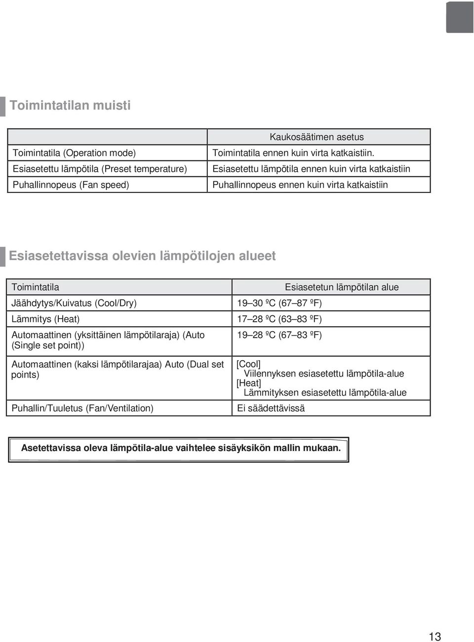 Automaattinen (yksittäinen lämpötilaraja) (Auto (Single set point)) Automaattinen (kaksi lämpötilarajaa) Auto (Dual set points) Puhallin/Tuuletus (Fan/Ventilation) Esiasetetun lämpötilan alue 19 30