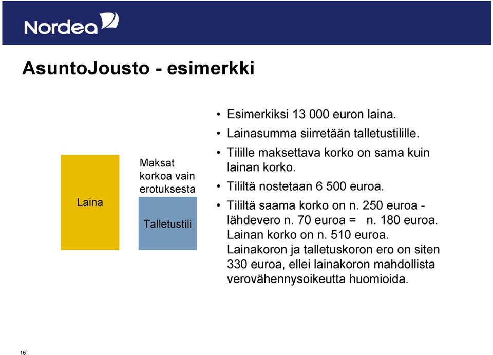 Tililtä nostetaan 6 500 euroa. Tililtä saama korko on n. 250 euroa - lähdevero n. 70 euroa = n. 180 euroa.