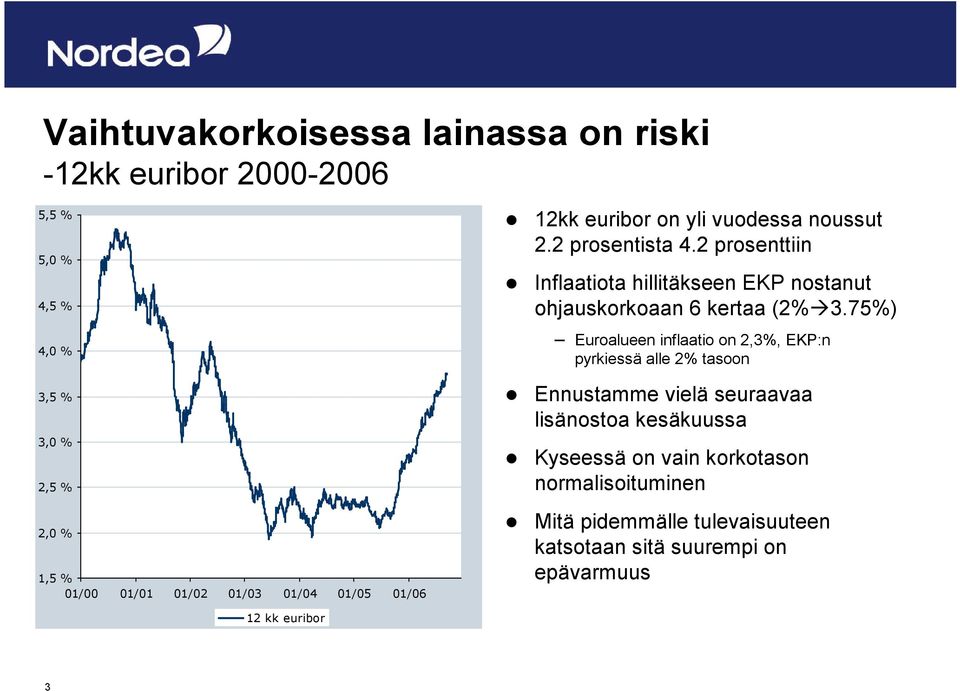 2 prosenttiin Inflaatiota hillitäkseen EKP nostanut ohjauskorkoaan 6 kertaa (2% 3.