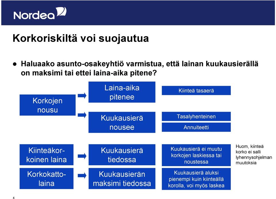 Korkojen nousu Laina-aika pitenee Kuukausierä nousee Kiinteä tasaerä Tasalyhenteinen Annuiteetti Kiinteäkorkoinen laina