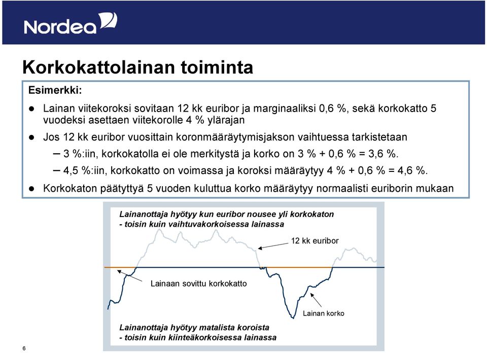 4,5 %:iin, korkokatto on voimassa ja koroksi määräytyy 4 % + 0,6 % = 4,6 %.