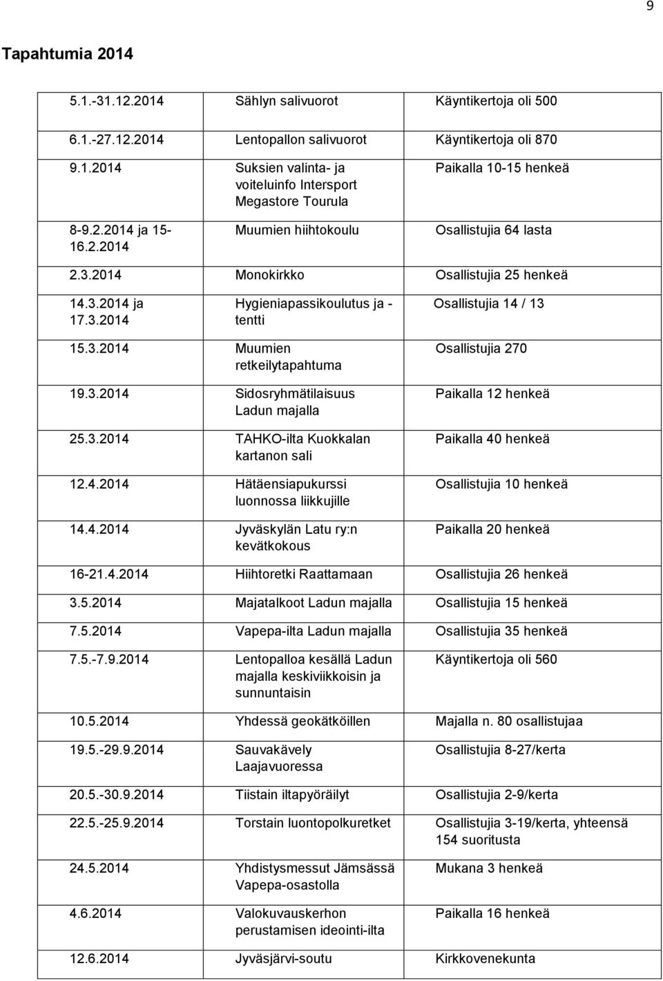 3.2014 Sidosryhmätilaisuus Ladun majalla 25.3.2014 TAHKO-ilta Kuokkalan kartanon sali 12.4.2014 Hätäensiapukurssi luonnossa liikkujille 14.4.2014 Jyväskylän Latu ry:n kevätkokous Osallistujia 270 Paikalla 12 henkeä Paikalla 40 henkeä Osallistujia 10 henkeä Paikalla 20 henkeä 16-21.