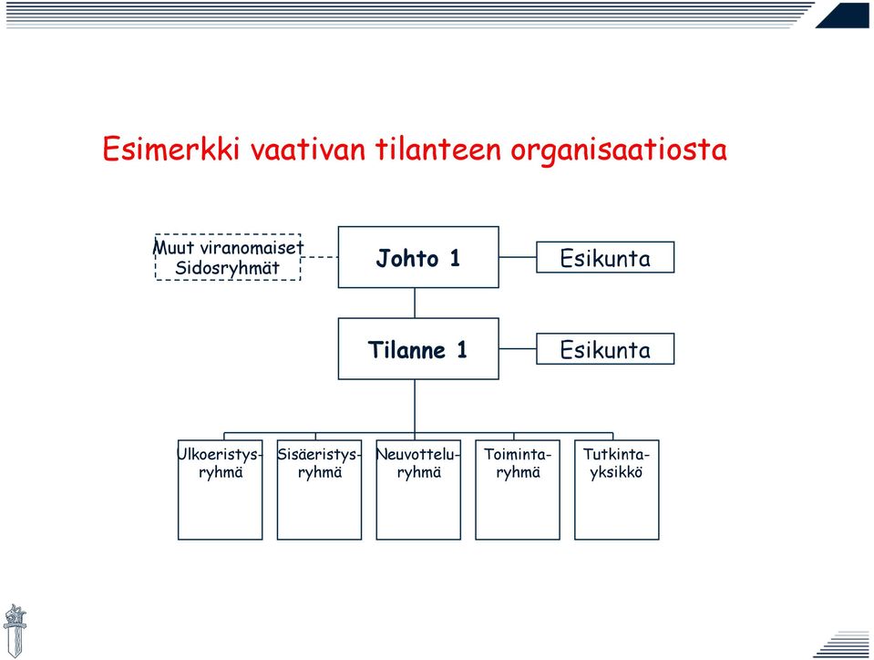 Tilanne 1 Esikunta Ulkoeristysryhmä