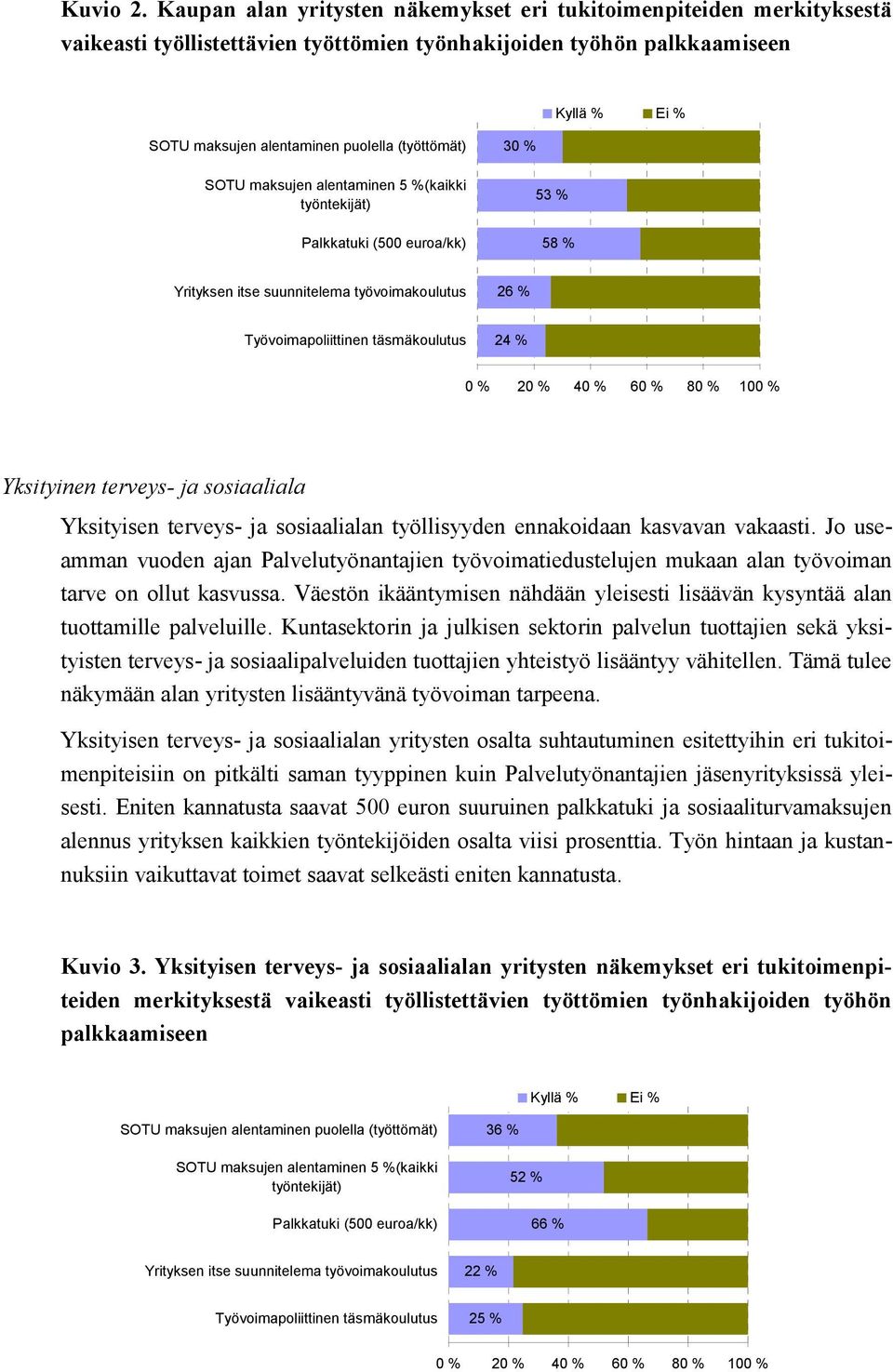 maksujen alentaminen 5 %(kaikki työntekijät) Palkkatuki (500 euroa/kk) 30 % 53 % 58 % Yrityksen itse suunnitelema työvoimakoulutus 26 % Työvoimapoliittinen täsmäkoulutus 24 % 0 % 20 % 40 % 60 % 80 %