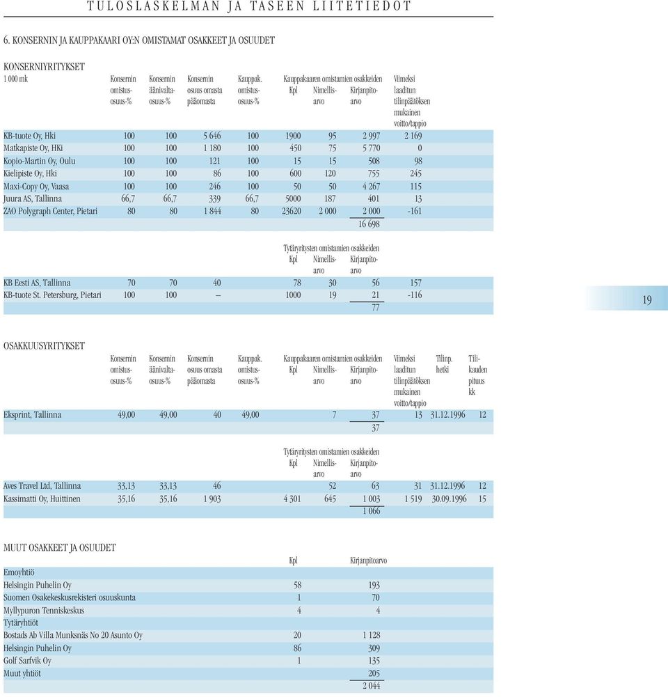 voitto/tappio KB-tuote Oy, Hki 100 100 5 646 100 1900 95 2 997 2 169 Matkapiste Oy, HKi 100 100 1 180 100 450 75 5 770 0 Kopio-Martin Oy, Oulu 100 100 121 100 15 15 508 98 Kielipiste Oy, Hki 100 100