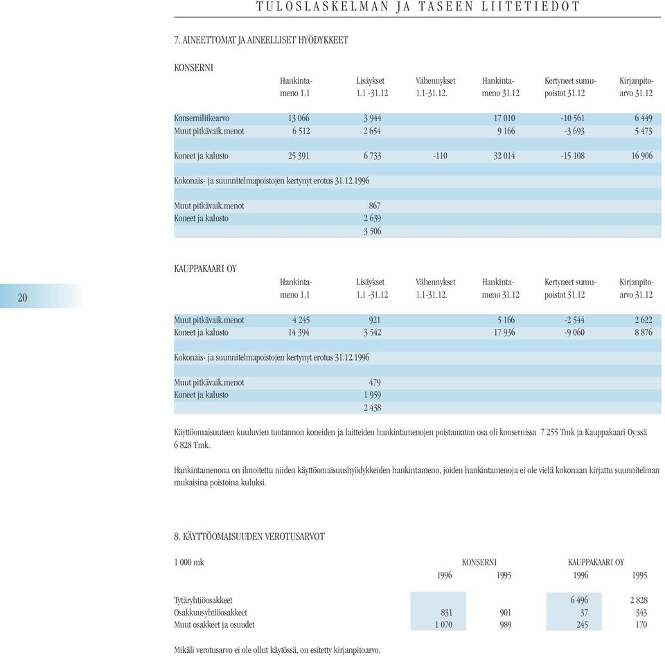 menot 6 512 2 654 9 166-3 693 5 473 Koneet ja kalusto 25 391 6 733-110 32 014-15 108 16 906 Kokonais- ja suunnitelmapoistojen kertynyt erotus 31.12.1996 Muut pitkävaik.