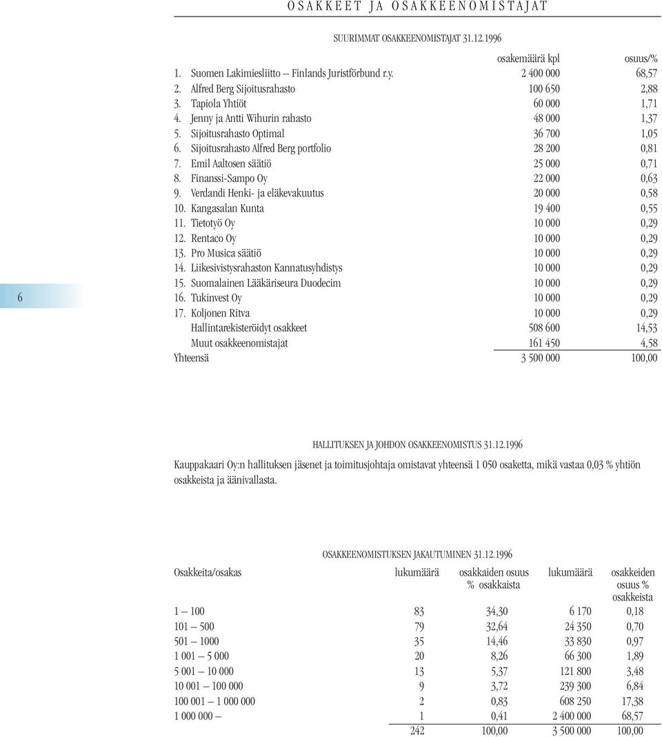 Sijoitusrahasto Alfred Berg portfolio 28 200 0,81 7. Emil Aaltosen säätiö 25 000 0,71 8. Finanssi-Sampo Oy 22 000 0,63 9. Verdandi Henki- ja eläkevakuutus 20 000 0,58 10.