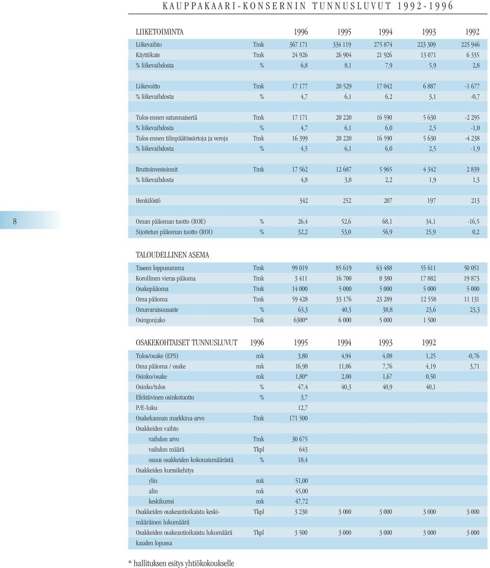 6,0 2,5-1,0 Tulos ennen tilinpäätössiirtoja ja veroja Tmk 16 399 20 220 16 590 5 630-4 238 % liikevaihdosta % 4,5 6,1 6,0 2,5-1,9 Bruttoinvestoinnit Tmk 17 562 12 687 5 965 4 342 2 839 %