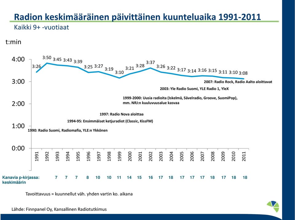 Radio Suomi, Radiomafia, YLE:n Ykkönen 1999-2000: Uusia radioita (Iskelmä, Sävelradio, Groove, SuomiPop), mm.