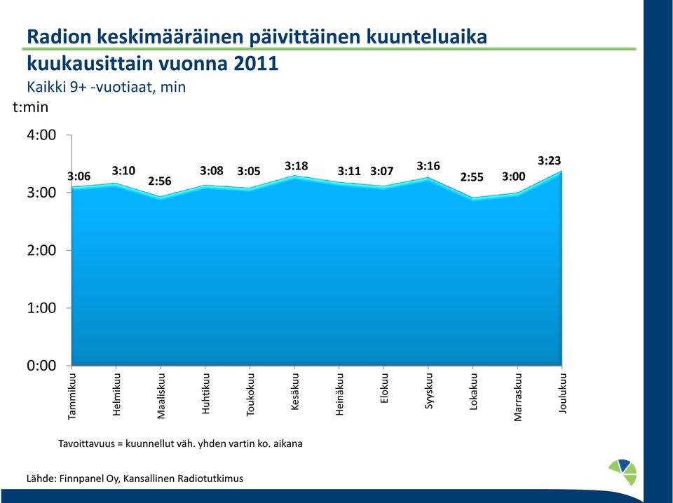 3:00 2:00 1:00 0:00 Tammikuu Helmikuu Maaliskuu Huhtikuu Toukokuu Kesäkuu Heinäkuu