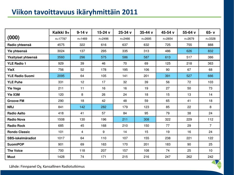 Suomi 2095 64 105 141 201 391 527 666 YLE Puhe 331 12 17 32 39 56 72 103 Yle Vega 211 11 16 16 19 27 50 73 Yle X3M 120 8 26 24 18 15 13 14 Groove FM 290 18 42 48 59 65 41 18 NRJ 841 142 282 179 123