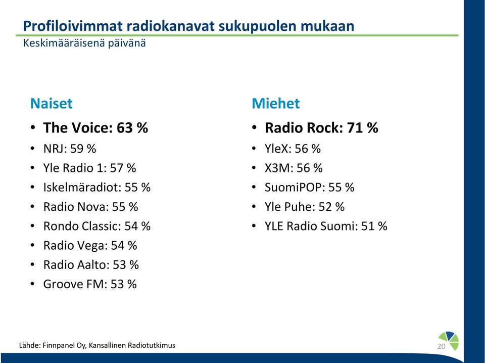 Rondo Classic: 54 % Radio Vega: 54 % Radio Aalto: 53 % Groove FM: 53 % Miehet