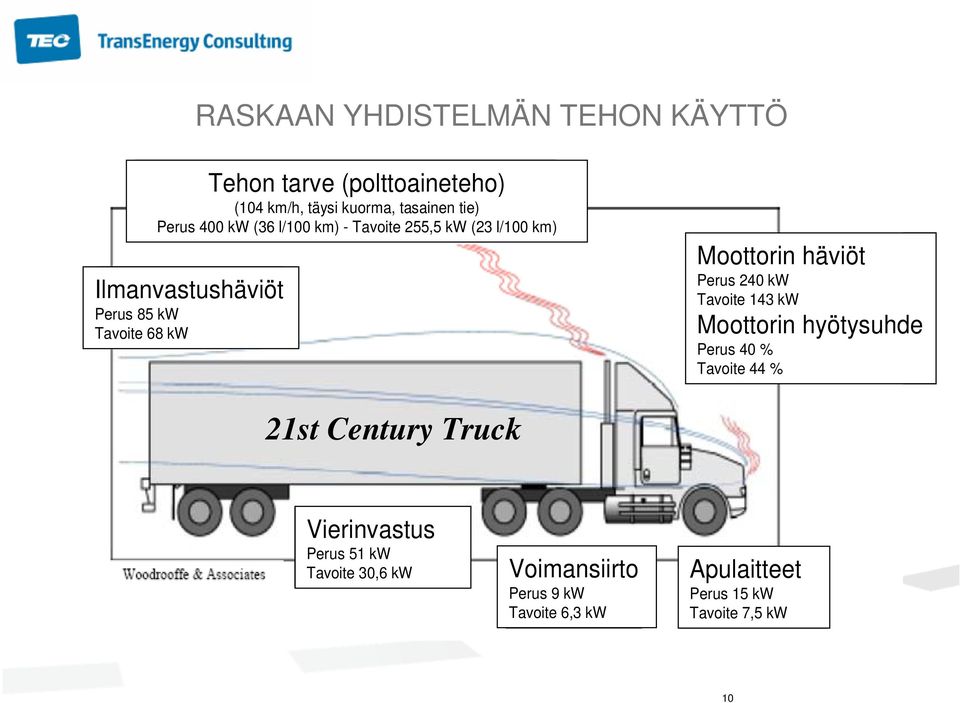 häviöt Perus 240 kw Tavoite 143 kw Moottorin hyötysuhde Perus 40 % Tavoite 44 % 21st Century Truck