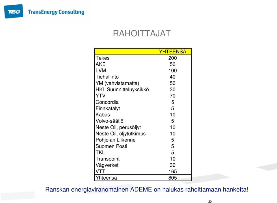 perusöljyt 10 Neste Oil, öljytutkimus 10 Pohjolan Liikenne 5 Suomen Posti 5 TKL 5 Transpoint