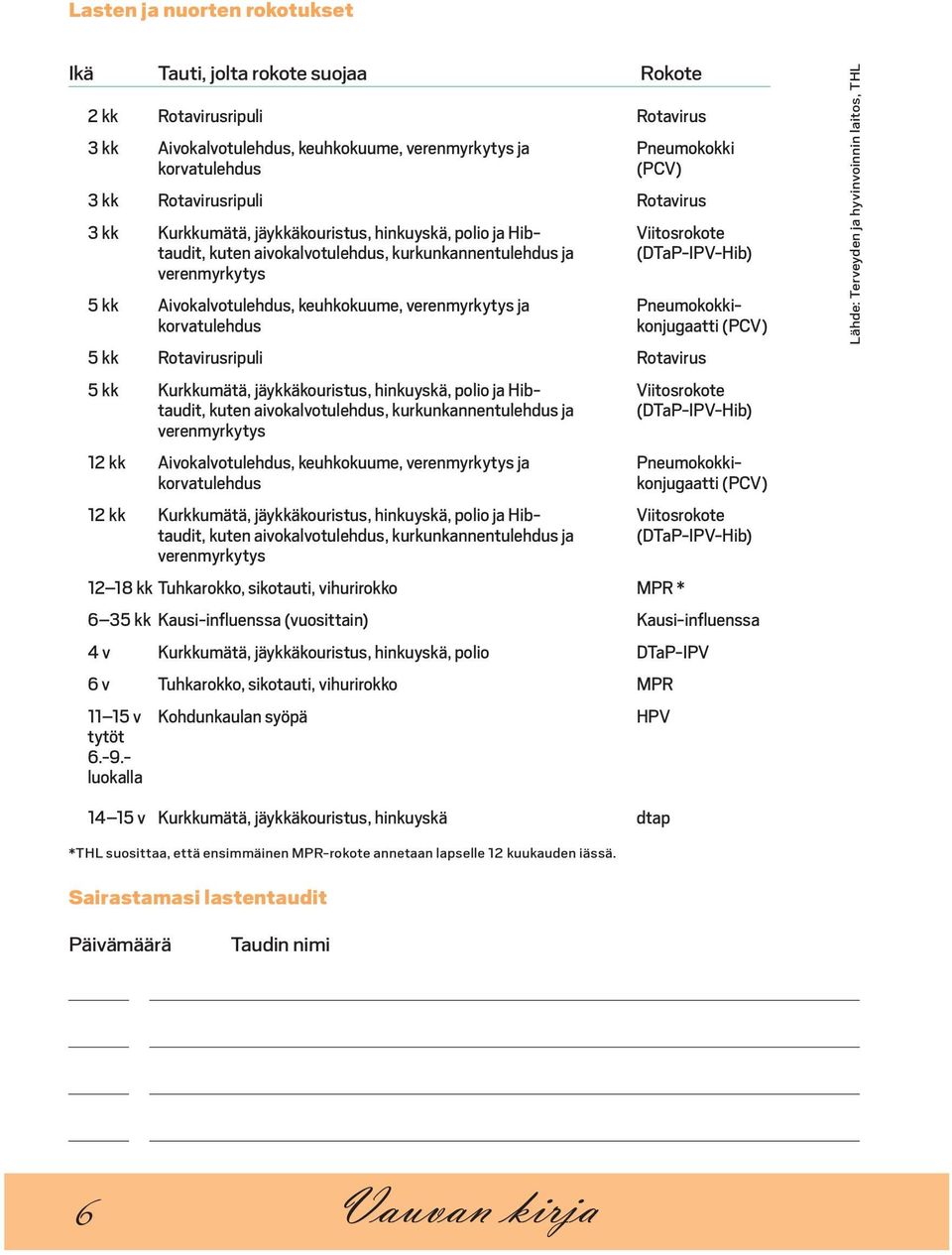 verenmyrkytys ja korvatulehdus Viitosrokote (DTaP-IPV-Hib) Pneumokokkikonjugaatti (PCV) 5 kk Rotavirusripuli Rotavirus 5 kk Kurkkumätä, jäykkäkouristus, hinkuyskä, polio ja Hibtaudit, kuten