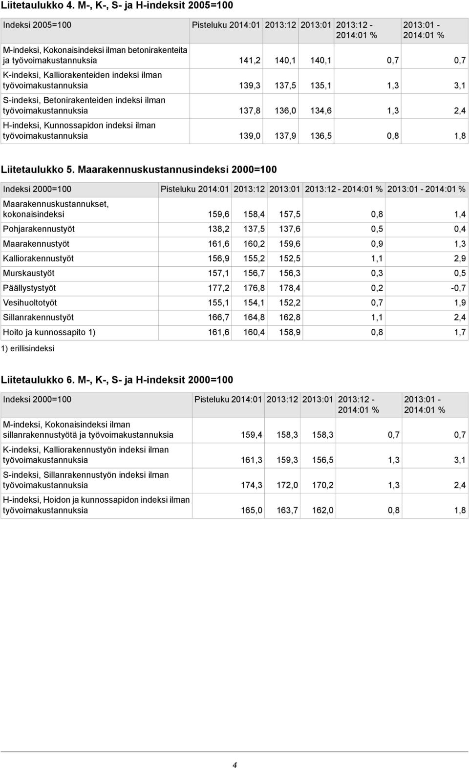 H-indeksi, Kunnossapidon indeksi ilman Pisteluku 2014:01 2013:12 2013:01 2013:12-141,2 139,3 137,8 139,0 140,1 137,5 136,0 137,9 140,1 135,1 134,6 136,5 2013:01-3,1 2,4 1,8 Liitetaulukko 5.