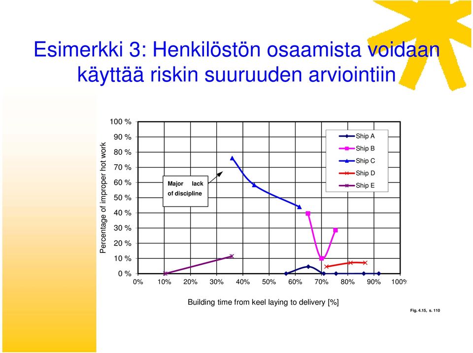 % Major lack of discipline Ship B Ship C Ship D Ship E 0 % 0% 10% 20% 30% 40% 50%