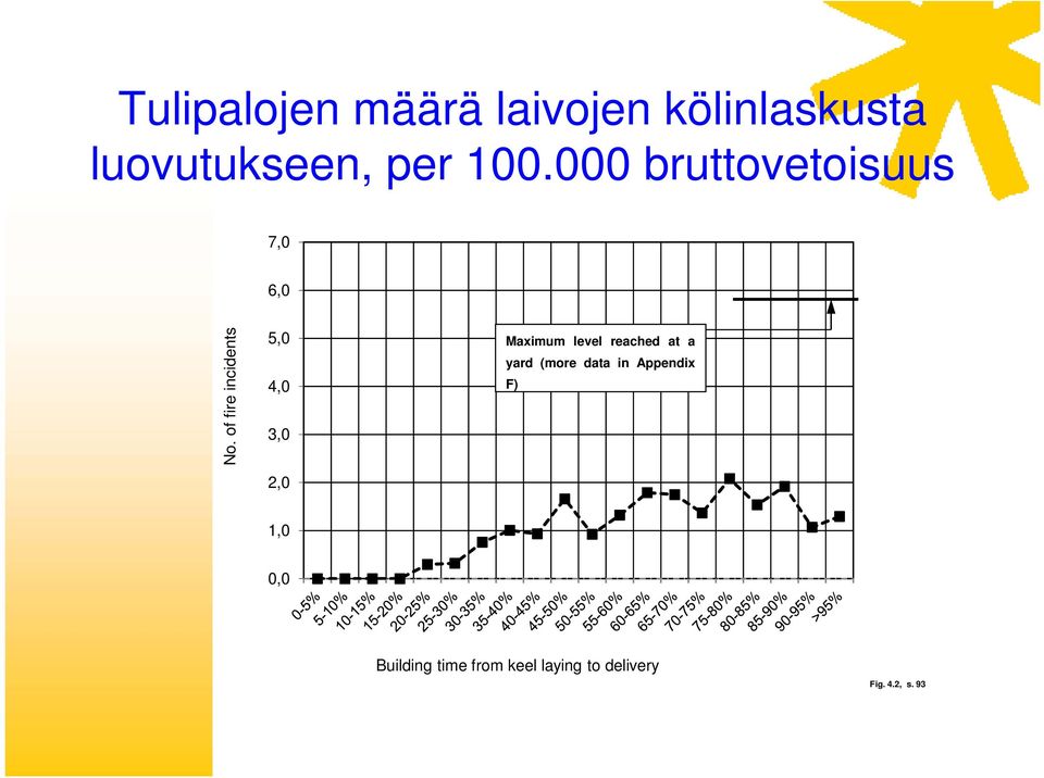 of fire incidents 5,0 4,0 3,0 2,0 Maximum level reached at a