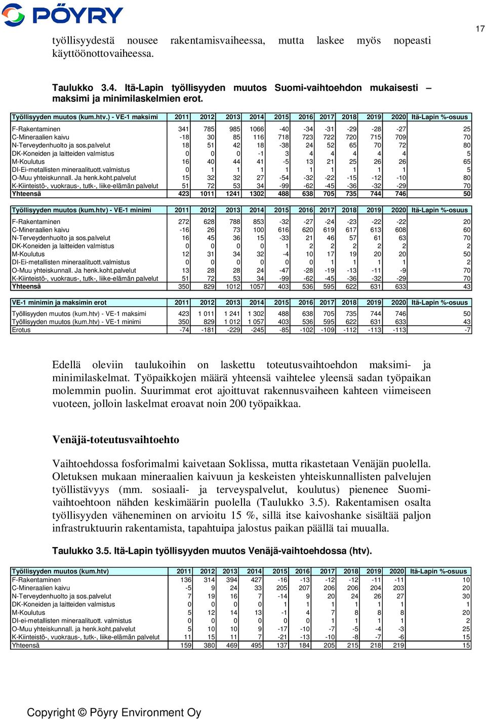 ) - VE-1 maksimi 2011 2012 2013 2014 2015 2016 2017 2018 2019 2020 Itä-Lapin %-osuus F-Rakentaminen 341 785 985 1066-40 -34-31 -29-28 -27 25 C-Mineraalien kaivu -18 30 85 116 718 723 722 720 715 709