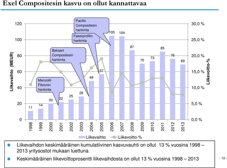 % 1998 1999 2000 2001 2002 2003 2004 2005 2006 2007 2008 2009 2010 2011 2012 2013 Liikevaihto Liikevoitto-% Liikevaihdon keskimääräinen kumulatiivinen