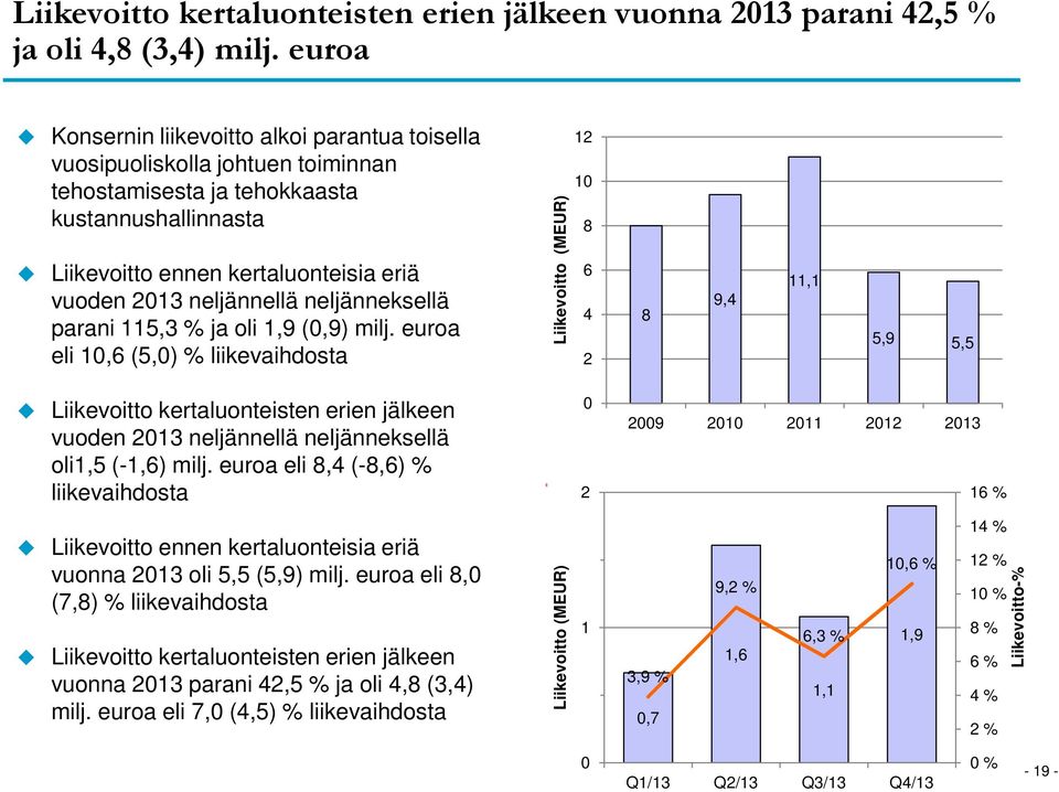 neljännellä neljänneksellä parani 115,3 % ja oli 1,9 (0,9) milj.