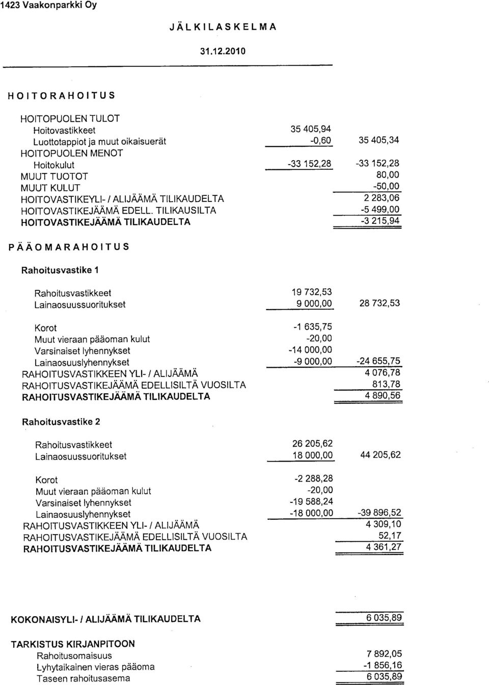 TILIKAUS I LTA H OITOVASTI KEJAAIVIA TI LI KAU D ELTA 3 40,94-0,60 3 40,34-33 1 2,28-33 12,28 8-2283,06-499,00-3 21,94 PAAOMARAHOITUS Rahitusvastike 1 Rahitusvastikkeet Lainasu u ssuritu kset Krt