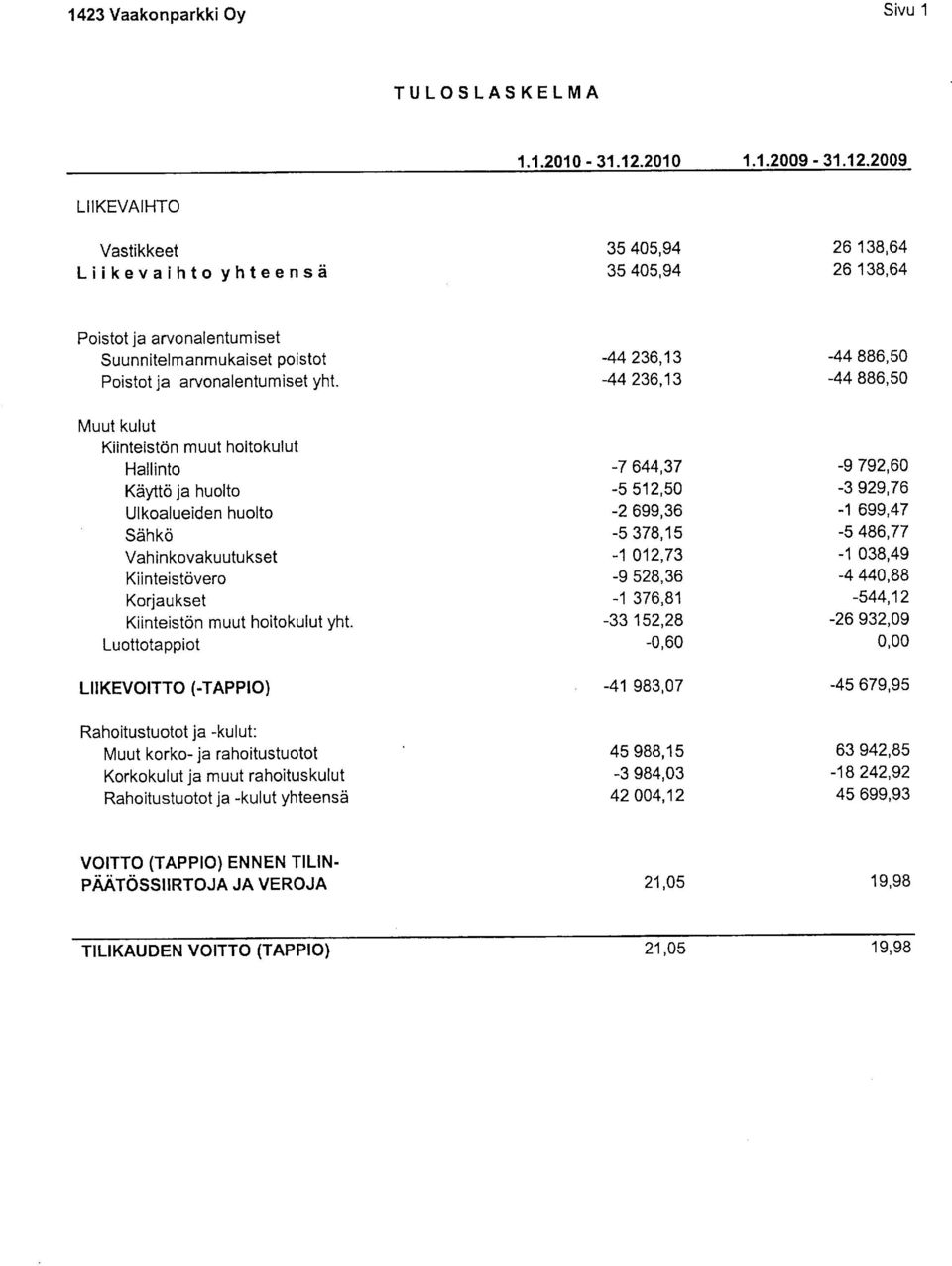 Muut kulut Kiinteistn muut hitkulut Hallint Kaytt ja hult Ulkalueiden hult Sehk Vahinkvakuutukset Kiinteistver Krjaukset Kiinteistn muut hitkulut yht.