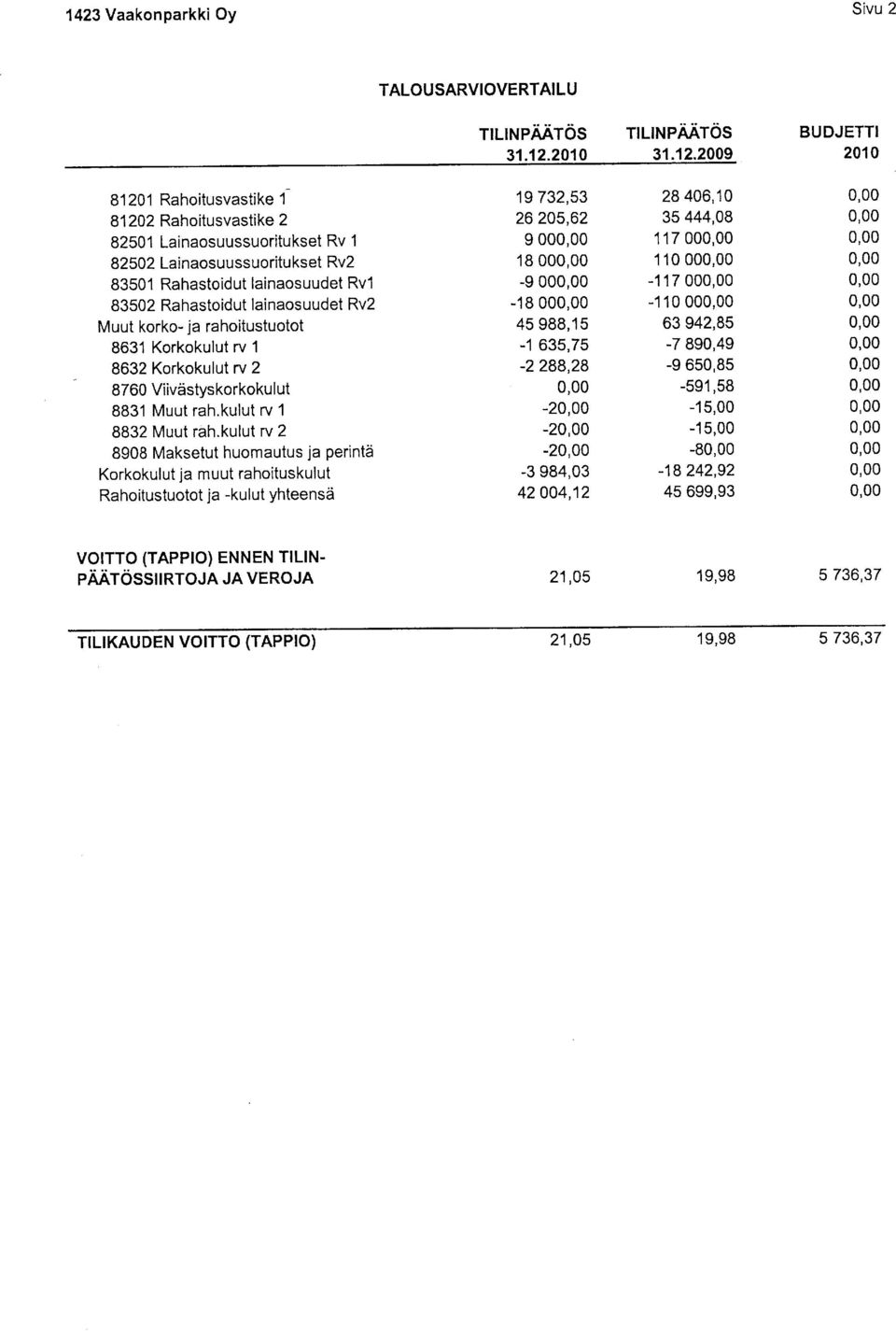 2009 BUDJETTI 2010 81201 Rahitusvastike 1 81202 Rahitusvastike 2 8201 Lainasuussuritukset Rv 1 8202 Lai nasu ss uritu kset Rv2 8301 Rahastidut lainasuudet Rv1 8302 Rahastidut lainasuudet Rv2 Muut