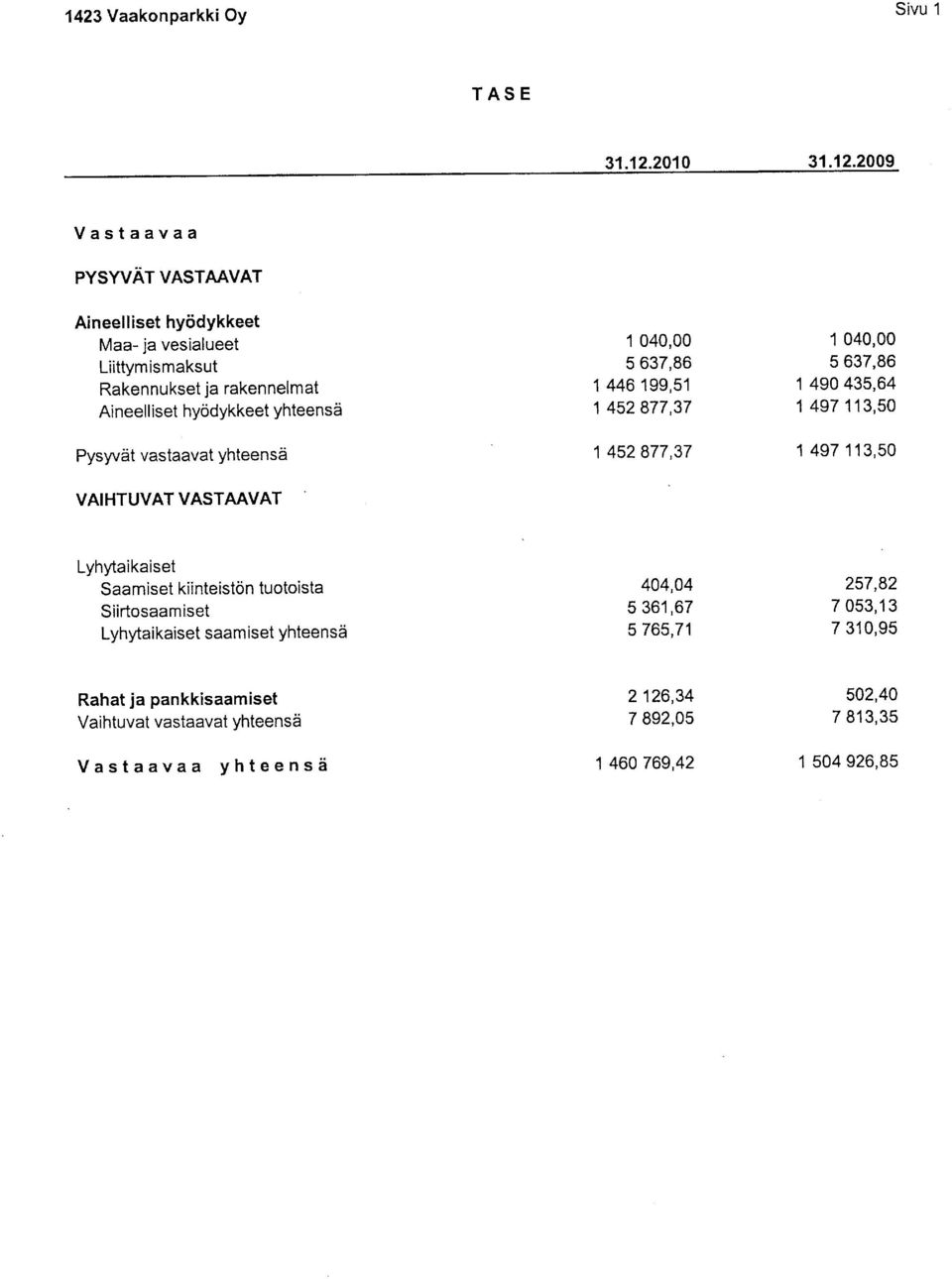 2009 Vastaavaa PYSYVAT VASTAAVAT Ai neel I iset hycidykkeet Maa- ja vesialueet Liittymismaksut Rakennukset ja rakennelmat Aineelliset hydykkeet