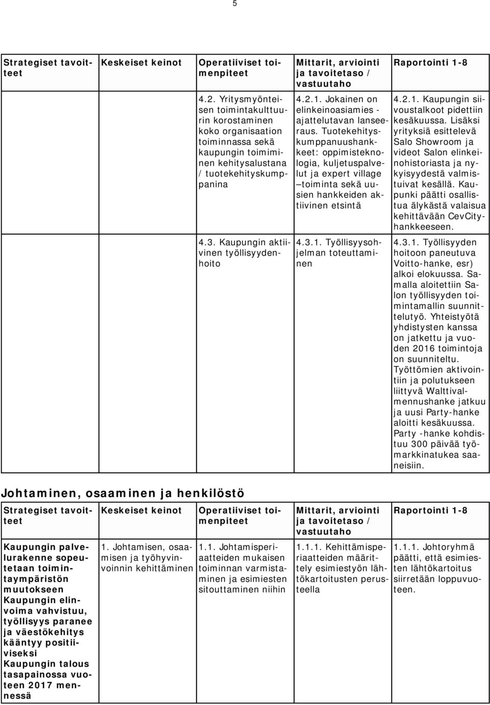 Tuotekehityskumppanuushankkeet: oppimisteknologia, kuljetuspalvelut ja expert village toiminta sekä uusien hankkeiden aktiivinen etsintä 4.3.1. Työllisyysohjelman toteuttaminen 4.2.1. Kaupungin siivoustalkoot pidettiin kesäkuussa.