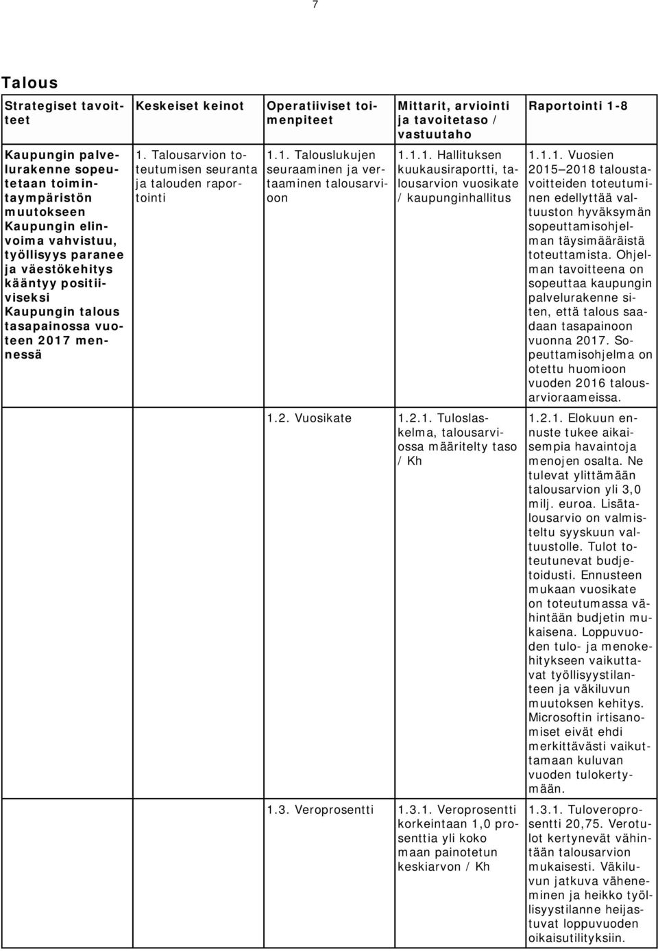 2. Vuosikate 1.2.1. Tuloslaskelma, talousarviossa määritelty taso / Kh 1.3. Veroprosentti 1.3.1. Veroprosentti korkeintaan 1,0 prosenttia yli koko maan painotetun keskiarvon / Kh 1.1.1. Vuosien 2015 2018 taloustavoitteiden toteutuminen edellyttää valtuuston hyväksymän sopeuttamisohjelman täysimääräistä toteuttamista.