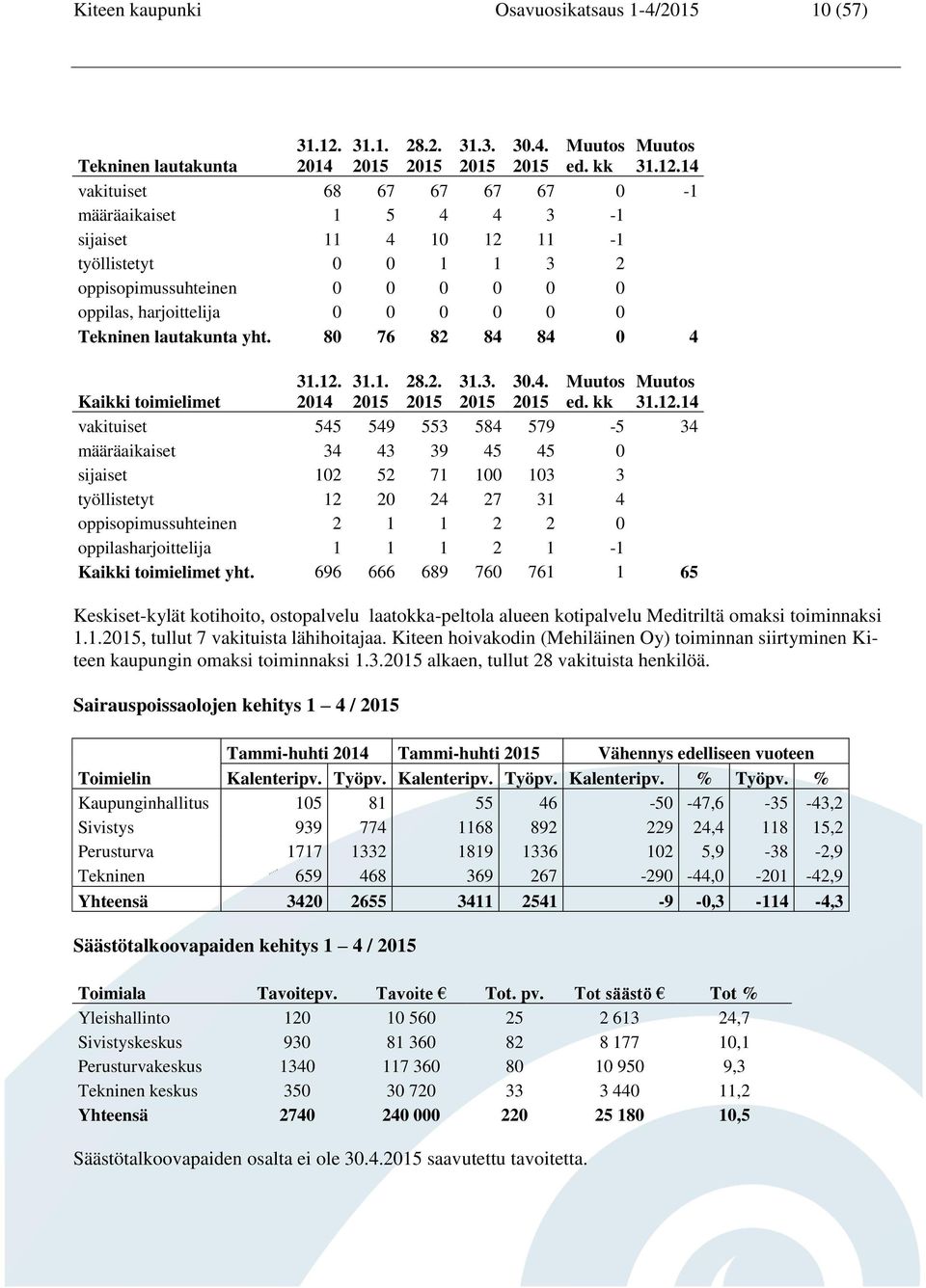 14 vakituiset 68 67 67 67 67 0-1 määräaikaiset 1 5 4 4 3-1 sijaiset 11 4 10 12 11-1 työllistetyt 0 0 1 1 3 2 oppisopimussuhteinen 0 0 0 0 0 0 oppilas, harjoittelija 0 0 0 0 0 0 Tekninen lautakunta