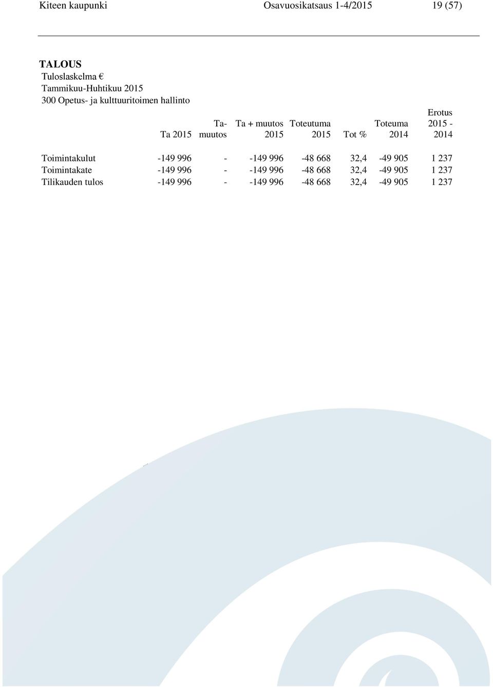 Toimintakulut -149 996 - -149 996-48 668 32,4-49 905 1 237 Toimintakate -149 996 - -149