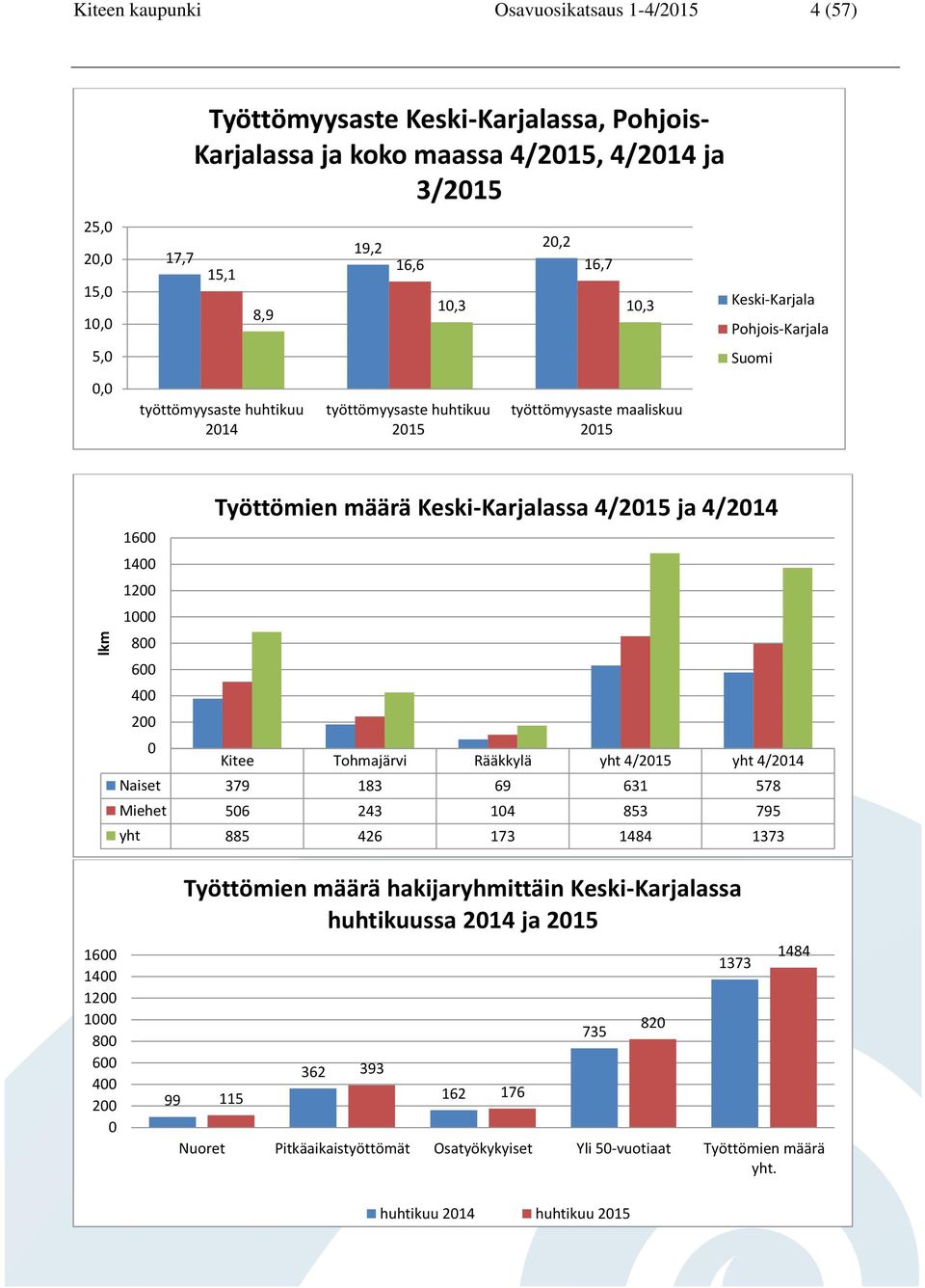 600 400 200 0 Kitee Tohmajärvi Rääkkylä yht 4/ yht 4/ Naiset 379 183 69 631 578 Miehet 506 243 104 853 795 yht 885 426 173 1484 1373 Työttömien määrä hakijaryhmittäin Keski-Karjalassa