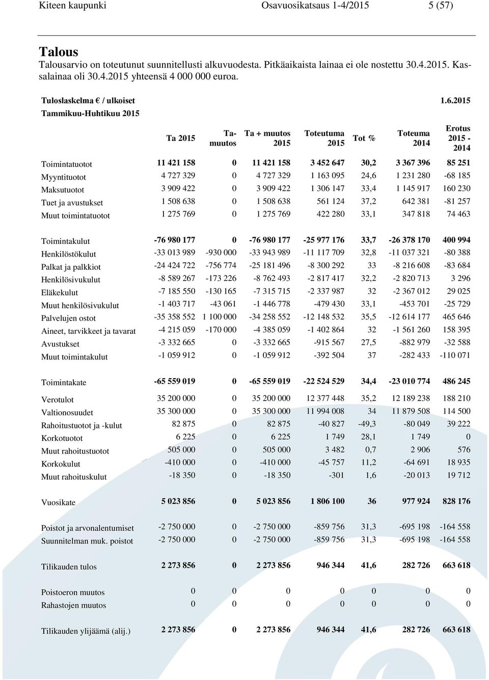 Tammikuu-Huhtikuu Ta Tamuutos Ta + muutos Tot % Toteuma Erotus - Toimintatuotot 11 421 158 0 11 421 158 3 452 647 30,2 3 367 396 85 251 Myyntituotot 4 727 329 0 4 727 329 1 163 095 24,6 1 231 280-68