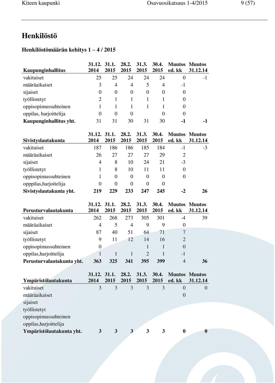 14 vakituiset 25 25 24 24 24 0-1 määräaikaiset 3 4 4 5 4-1 sijaiset 0 0 0 0 0 0 työllistetyt 2 1 1 1 1 0 oppisopimussuhteinen 1 1 1 1 1 0 oppilas, harjoittelija 0 0 0 0 0 Kaupunginhallitus yht.