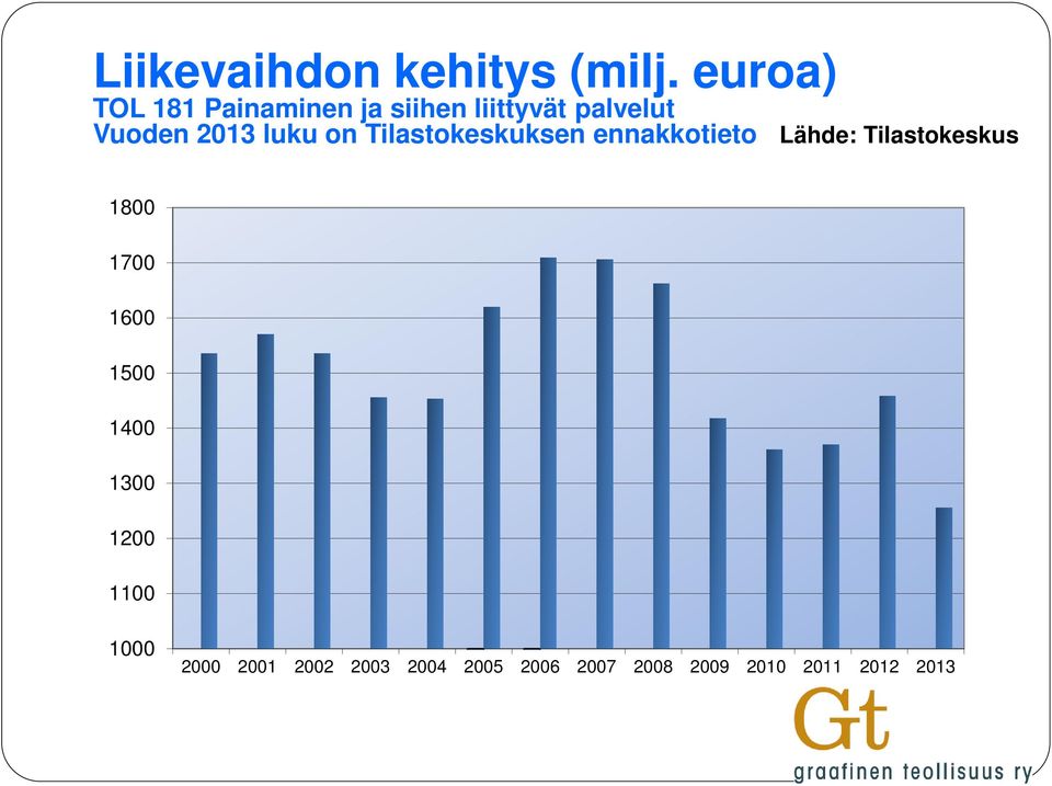 luku on Tilastokeskuksen ennakkotieto Lähde: Tilastokeskus 1800