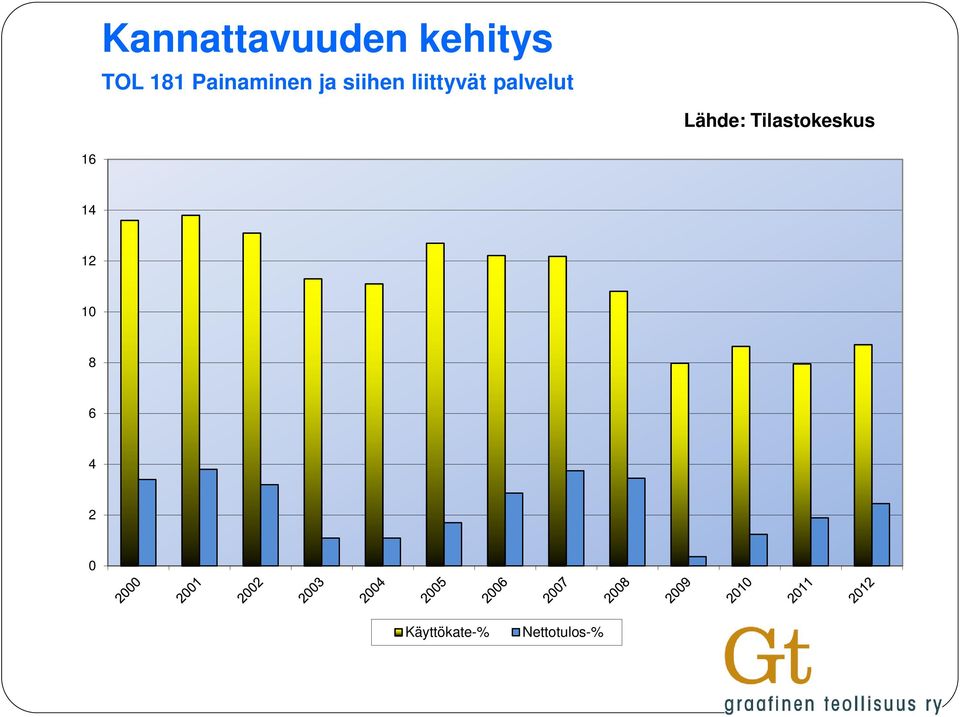 palvelut Lähde: Tilastokeskus 16