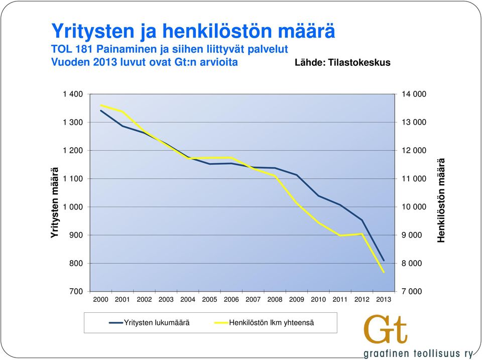 määrä 1 100 1 000 900 11 000 10 000 9 000 Henkilöstön määrä 800 8 000 700 2000 2001 2002 2003