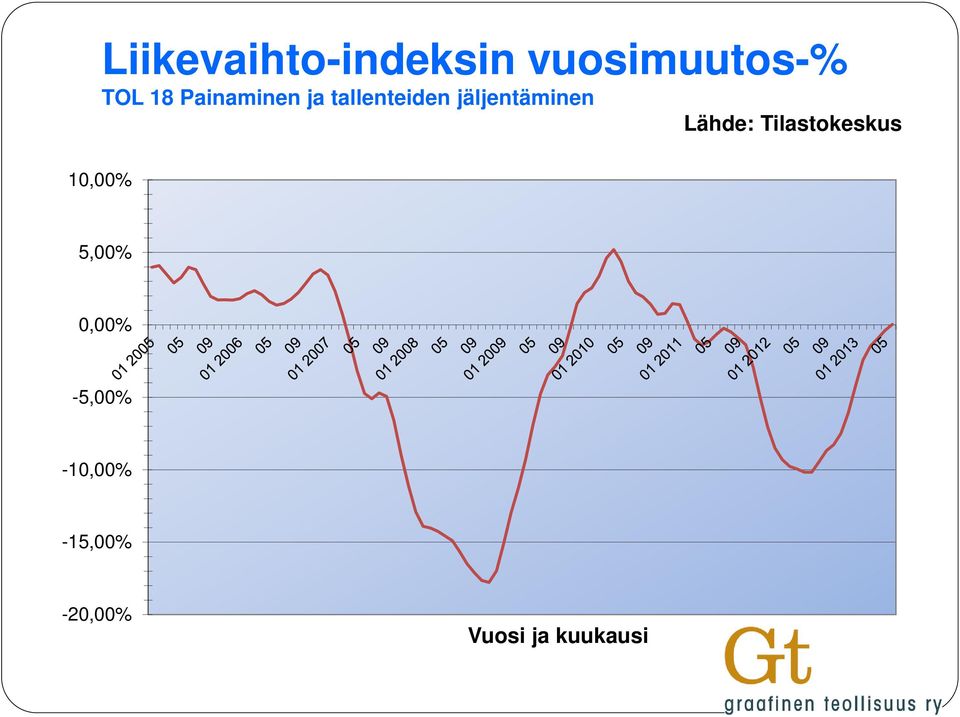 Lähde: Tilastokeskus 10,00% 5,00% 0,00%