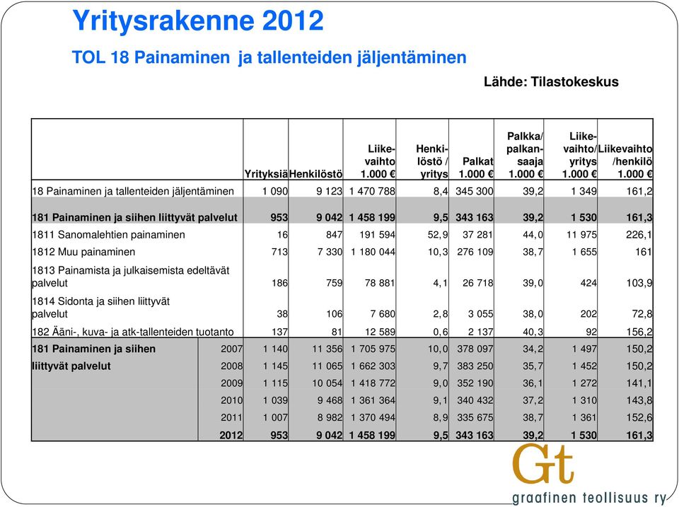 000 18 Painaminen ja tallenteiden jäljentäminen 1 090 9 123 1 470 788 8,4 345 300 39,2 1 349 161,2 181 Painaminen ja siihen liittyvät palvelut 953 9 042 1 458 199 9,5 343 163 39,2 1 530 161,3 1811