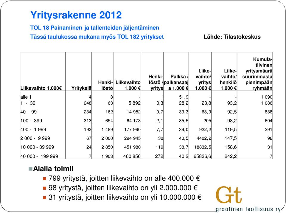 000.000 Liikevaihto/ yritys 1.000 Liikevaihto/ henkilö 1.