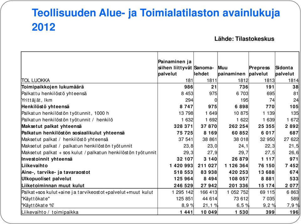henkilöstön työtunnit, 1000 h 13 798 1 649 10 875 1 139 135 Palkatun henkilöstön työtunnit / henkilö 1 632 1 692 1 622 1 639 1 672 Maksetut palkat yhteensä 328 371 37 870 262 254 25 355 2 892