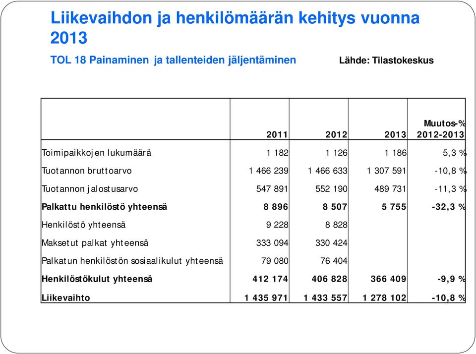 552 190 489 731-11,3 % Palkattu henkilöstö yhteensä 8 896 8 507 5 755-32,3 % Henkilöstö yhteensä 9 228 8 828 Maksetut palkat yhteensä 333 094 330 424