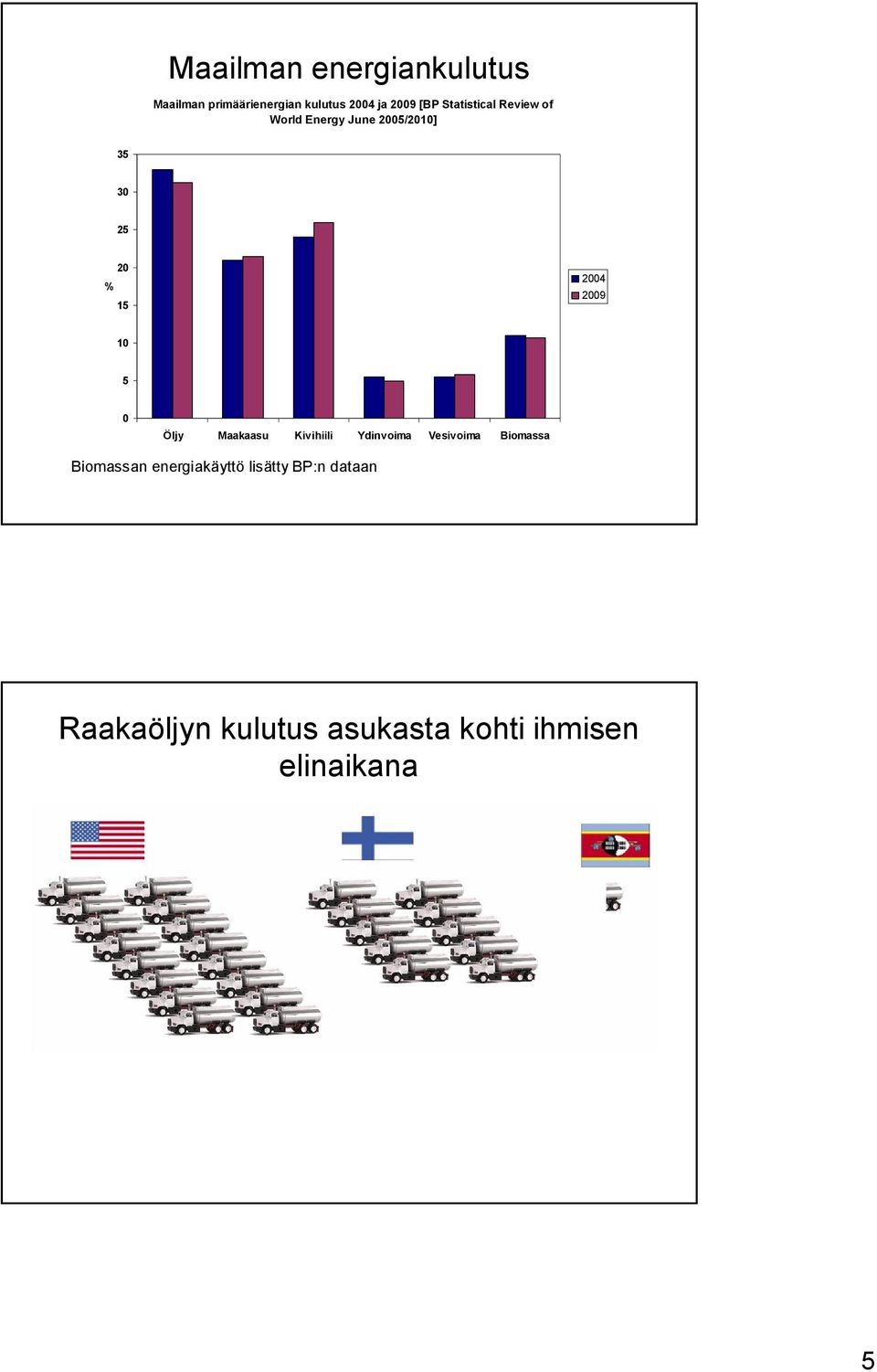 10 5 0 Öljy Maakaasu Kivihiili Ydinvoima Vesivoima Biomassa Biomassan