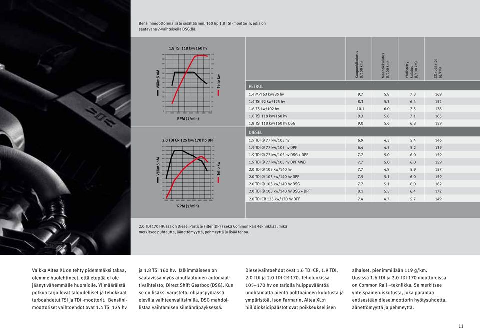 Maantiekulutus (l/100 km) Yhdistetty kulutus (l/100 km) 1.4 MPI 63 kw/85 hv 9.7 5.8 7.3 169 1.4 TSI 92 kw/125 hv 8.3 5.3 6.4 152 1.6 75 kw/102 hv 10.1 6.0 7.5 178 1.8 TSI 118 kw/160 hv 9.3 5.8 7.1 165 1.