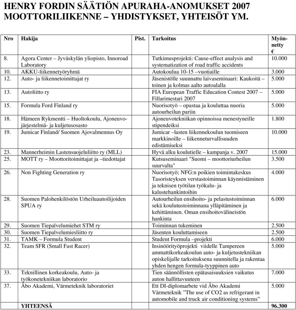 Autoliitto ry FIA European Traffic Education Contest 2007 5.000 Fillarimestari 2007 15. Formula Ford Finland ry Nuorisotyö opastaa ja kouluttaa nuoria 5.000 autourheilun pariin 18.