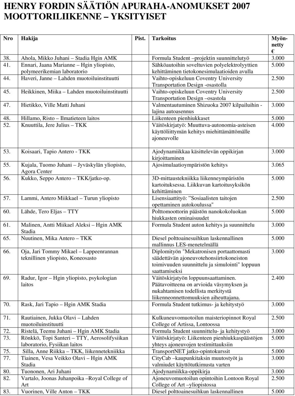 Haveri, Janne Lahden muotoiluinstituutti Vaihto-opiskeluun Coventry University 2.500 Transportation Design -osastolla 45.