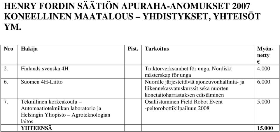 Suomen 4H-Liitto Nuorille järjestettävät ajoneuvonhallinta- ja liikennekasvatuskurssit sekä nuorten