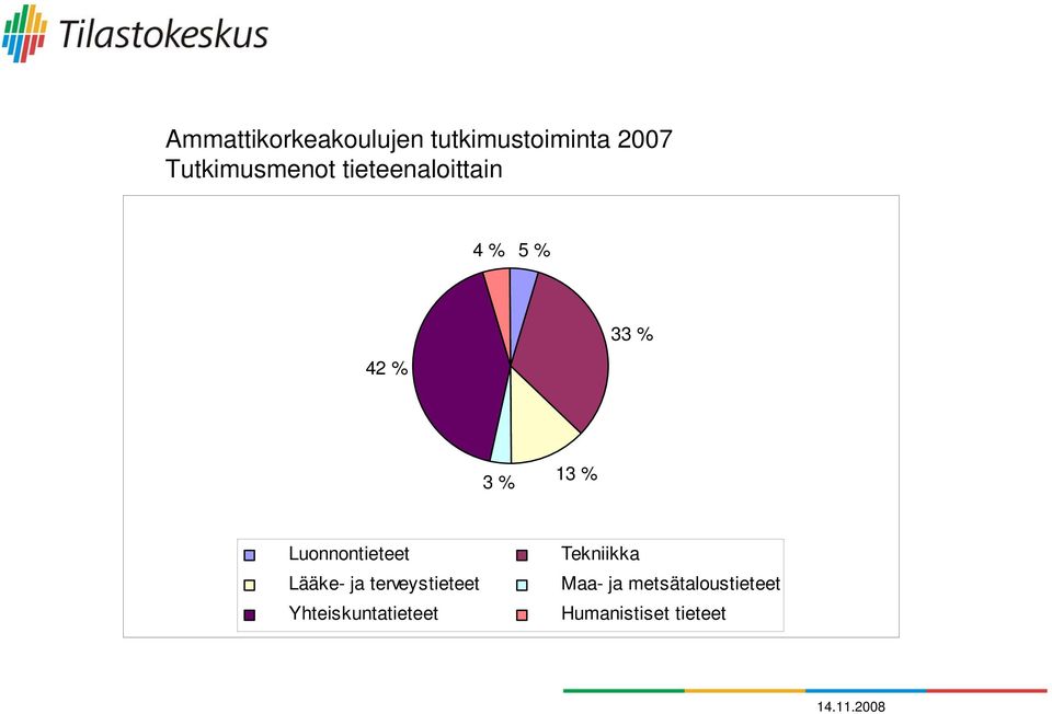 13 % Luonnontieteet Tekniikka Lääke- ja terveystieteet